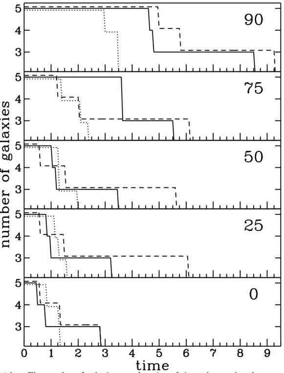 Fig. 4.2.| The number of galaxies as a function of time; the number decreases as a result of mergers