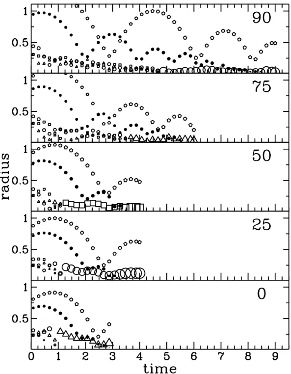 Fig. 4.3.| The radial trajectories of the galaxies as a function of time for the models shown by a solid line in Figure 4.2