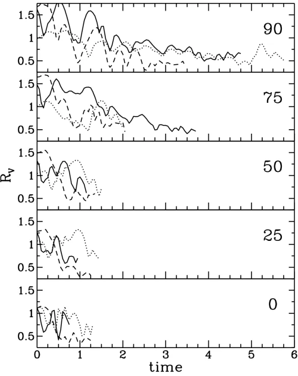 Fig. 4.5.| Apparent virial quantities: (a) radius, (b) velocity, (c) mass, and (d) crossing time for all three sets of models, shown for as long as there are more than three galaxies