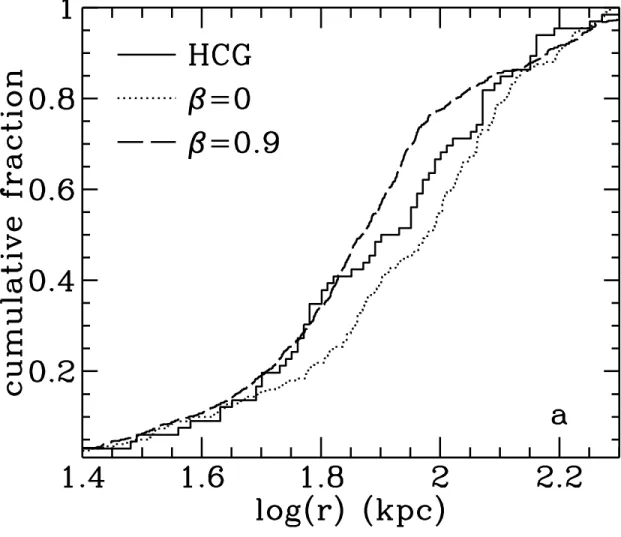 Fig. 4.6.| (a) The distribution of median two-dimensional separations for Hickson's compact groups (HCG) and for the  = 0 and  = 0:9 models
