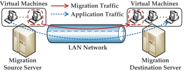 Fig. 4: Typical live migration process of a single VM. The migration traffic occupies a certain amount of network bandwidth, which inevitably constrains the performance of co-located VMs on migration source and destination servers during live migration of 