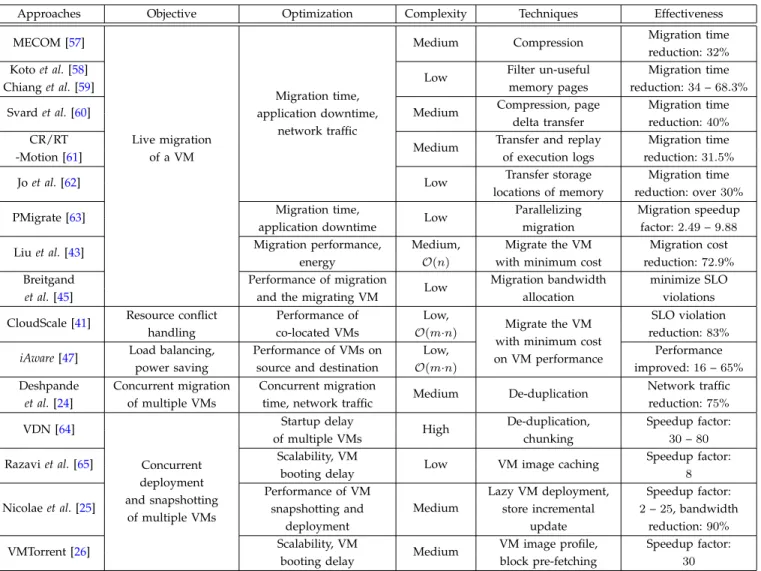 TABLE 5: Comparison of Approaches to Manage VM Performance Overhead Caused by Live Migration, Deployment and Snapshotting of Multiple VMs within a Single Datacenter