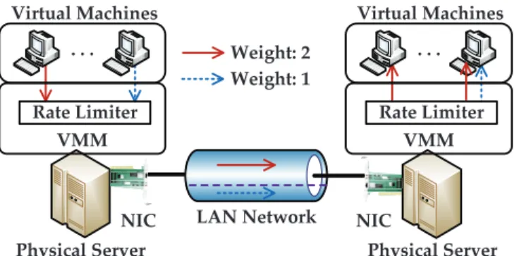 Fig. 6: Network bandwidth sharing among VMs according to their respective weights.