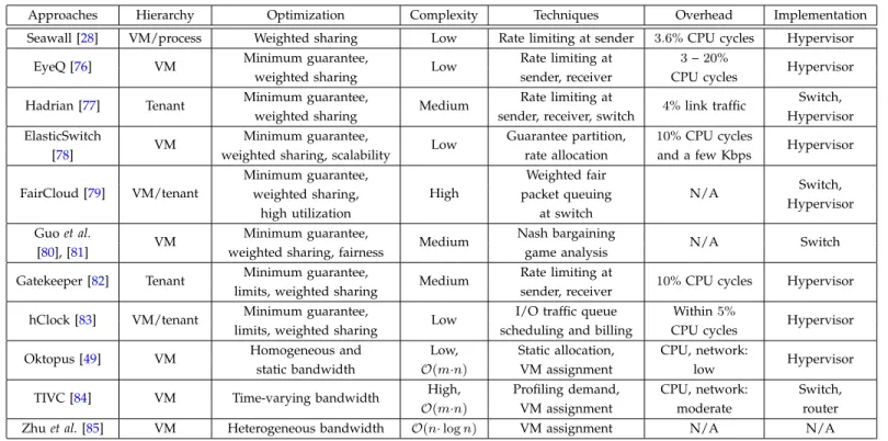 TABLE 7: Comparison of Approaches to Mitigate Contention of VMs on Shared Network Resource of a Single Datacenter