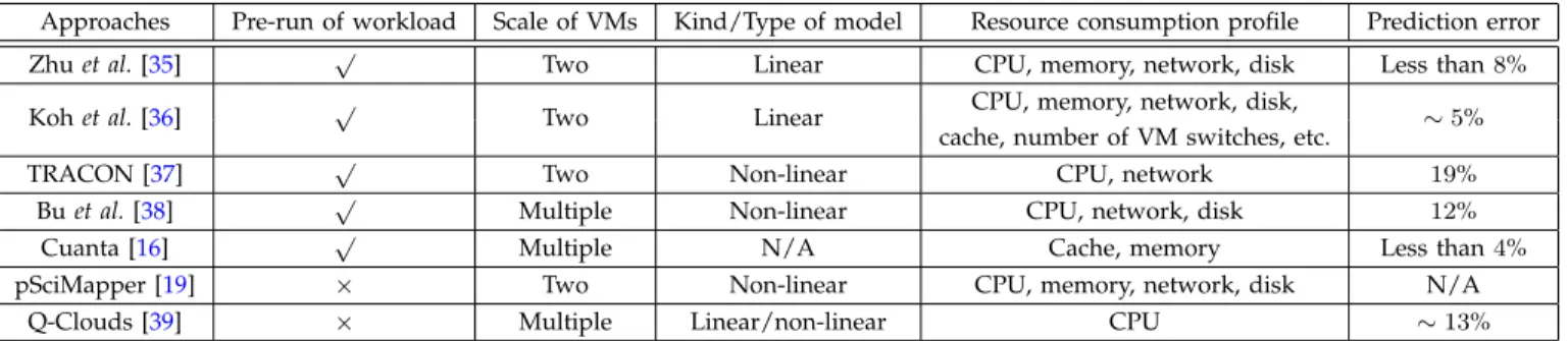 TABLE 2: Comparison of Modeling Performance Interference of Co-located VMs on a Physical Server
