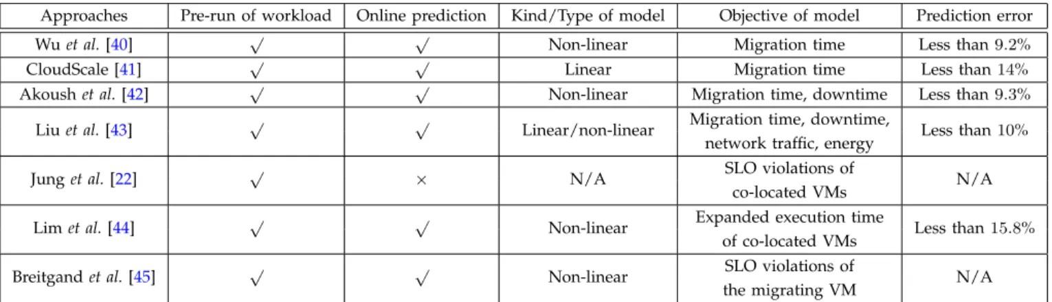 TABLE 3: Comparison of Modeling VM Performance Overhead Caused by Live Migration of VMs