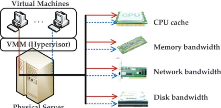 Table 2), there lacks a holistic prediction model to quan- quan-tify the performance overhead of multiple (i.e., more than three) co-located VMs on multi-dimensional resources of a single physical server (i.e., CPU cache, memory bandwidth, network and disk