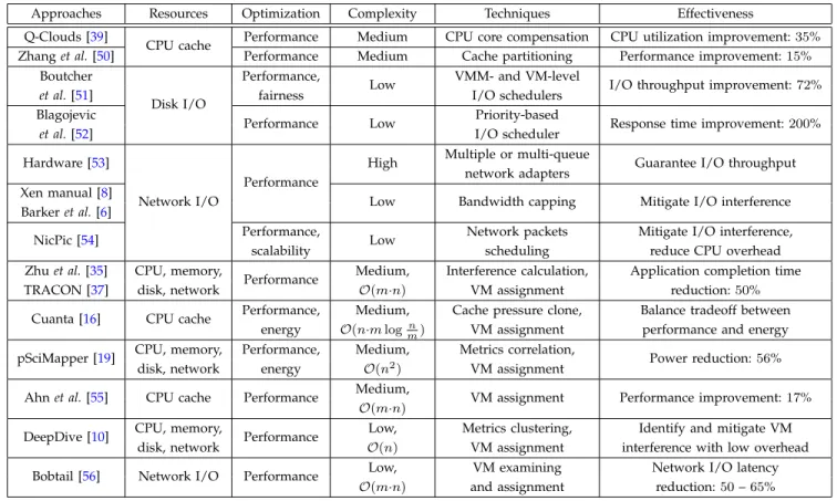 TABLE 4: Comparison of Approaches to Alleviate VM Performance Overhead Caused by Single Server Virtualization