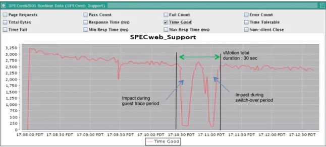 Figure 3 plots the performance of the Web server virtual machine—before, during and after vMotion when  running vSphere 4.1