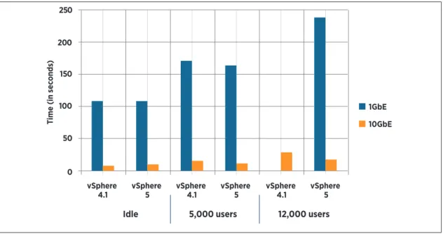 Table 1. Test Scenarios for vMotion Traffic on vSphere 4 .1 and vSphere 5