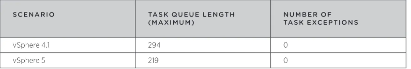Figure 6. Duration of vMotion on vSphere 4 .1 and vSphere 5, for Single and Multiple Exchange Server Deployments