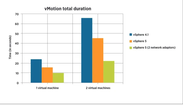 Figure 7 summarizes the results of the vMotion test scenarios for both vSphere 4.1 and vSphere 5