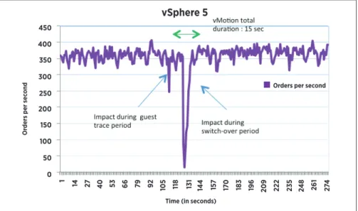 Figure 8. Performance of SQL Server Virtual Machine Before, During and After vMotion on vSphere 4 .1