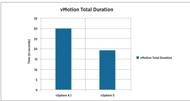 Figure 2 compares the total elapsed time for vMotion in both vSphere 4.1 and vSphere 5 for the following  configurations: