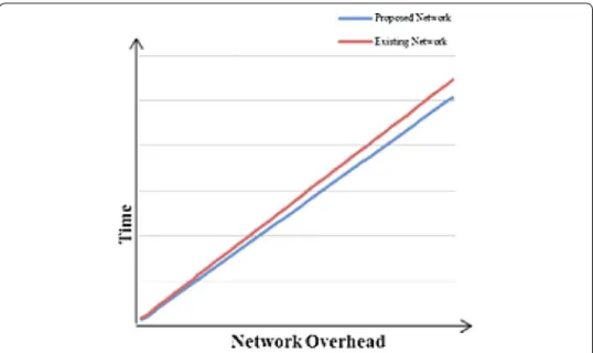 Figure 3  Comparison between existing network and proposed network.
