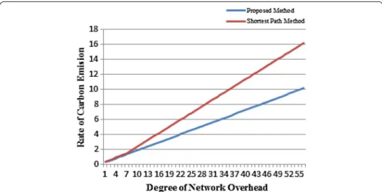 Figure 4  Comparison in terms of carbon emission between existing network and proposed network.