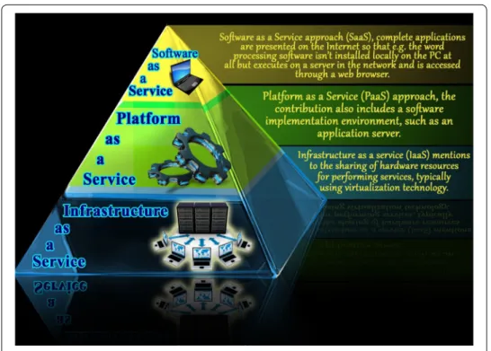 Figure 1  Types of cloud.