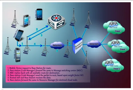 Figure 2  Proposed network architecture.