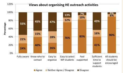 Figure 5: School views about organising HE outreach activities 
