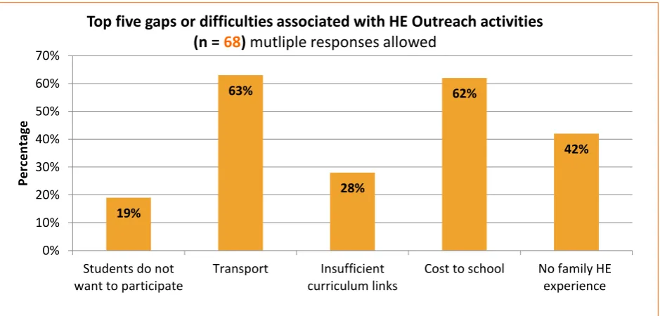 Figure 7: Top five gaps or challenges associated with HE Outreach 