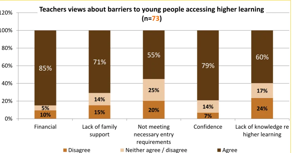 Figure 9: Barriers to young people accessing higher learning 