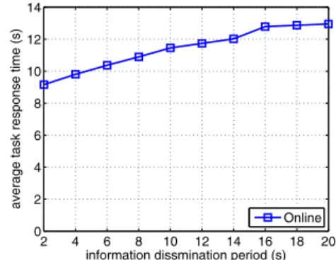 Fig. 3: Effect of information dissemination period large tasks can be divided into multiple uniform small tasks.
