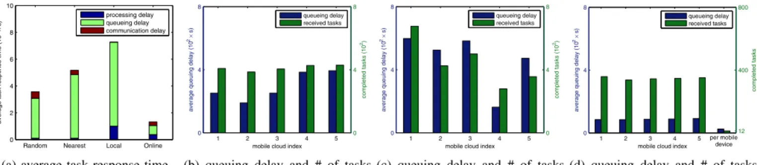 Fig. 5: Performance of Random, Nearest, Local and Online when the task size is 1Mb, the processing delay at mobile devices and mobile clouds is 100s and 10s, respectively, and the mean task generation interval is between 60s and 120s.