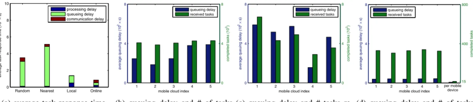 Fig. 7: Performance of Random, Nearest, Local and Online when the task size is 1Mb, the processing delay at mobile devices and mobile clouds is 50s and 10s, respectively, and the mean task generation interval is between 60s and 120s.