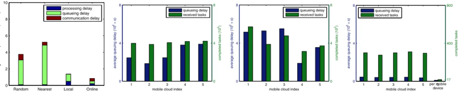 Fig. 9: Performance of Random, Nearest, Local and Online when the task size is 2Mb, the processing delay at mobile devices and mobile clouds is 50s and 10s, respectively, and the mean task generation interval is between 60s and 120s.