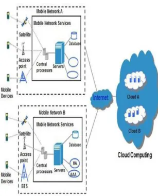 Fig 2: Mobile Cloud Computing Architecture 