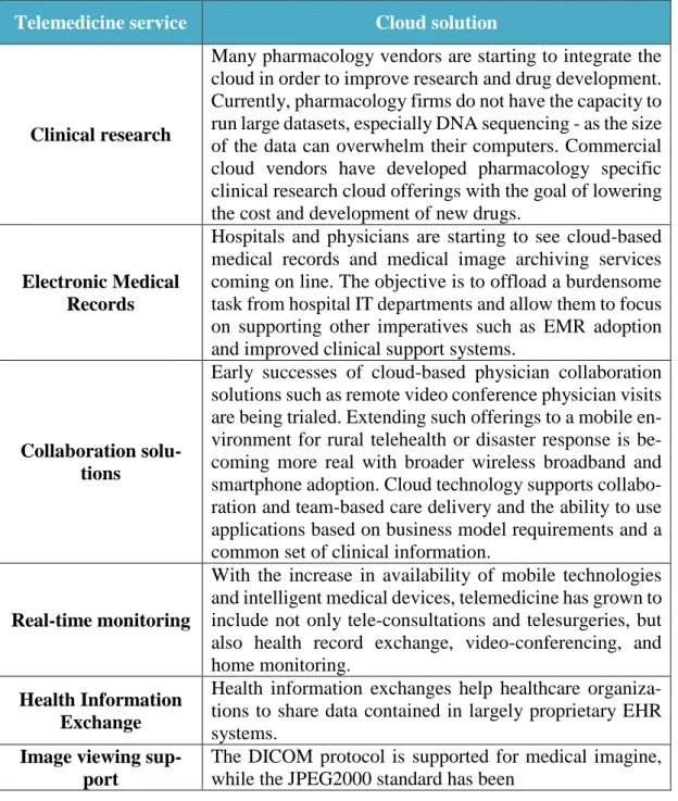 Table 2. Telemedicine opportunities based on cloud computing advantages  Telemedicine service  Cloud solution 