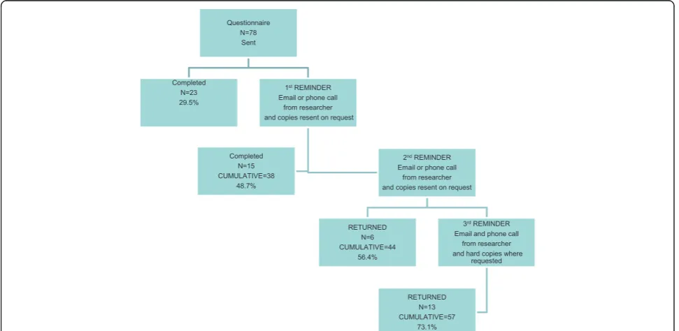 Figure 1 First response to distribution of questionnaires for testing reliability.