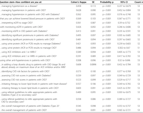 Table 4 Cohen’s Kappa showing rater-rater reliability for knowledge questions