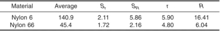 TABLE 1 Repeatability and Reproducibility for Relative Viscosity