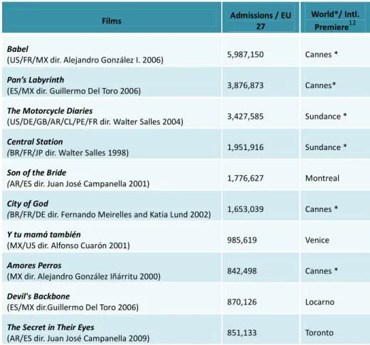 Table 1. Top-10 Latin American Films Distributed in the EU and the US (1995 – 2009) 11