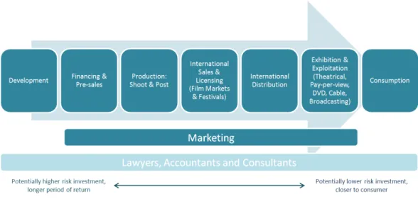 Table 4. The Independent Film Project Value Chain 15