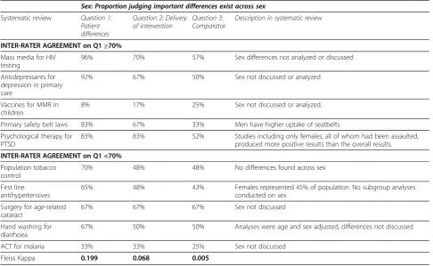 Table 2 Characteristics of 35 raters who assessed healthequity plausibility