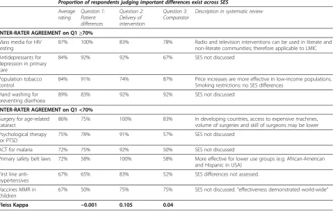 Table 4 Socioeconomic status (SES): Proportion of respondents judging important differences exist for each question,across 10 systematic reviews