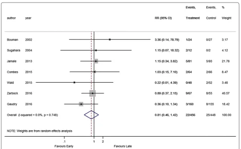 Fig. 5 Forest plot for RRT dependence: all studies. RCT randomized controlled trials, RRT renal replacement therapy
