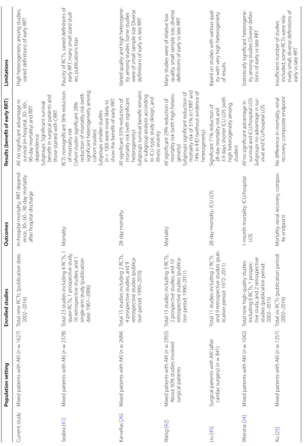 Table 2 Comparisons of meta-analyses evaluating timing of RRT initiation in AKI and patients outcomes