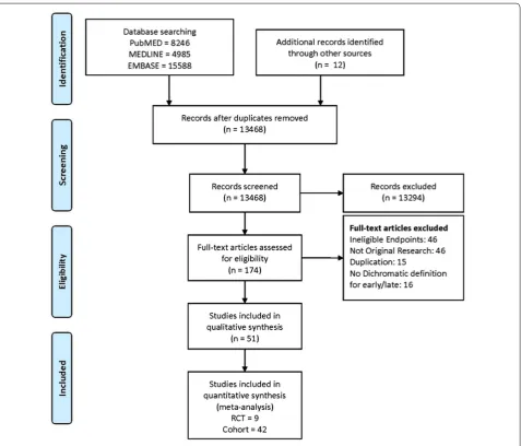 Fig. 1 Flowchart of study selection for meta‑analysis. RCT randomized controlled trials