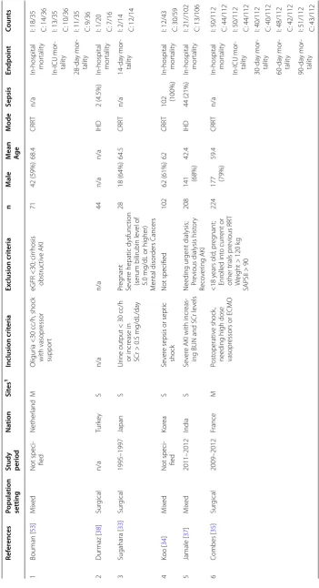 Table 1 Summary of included randomized controlled trials