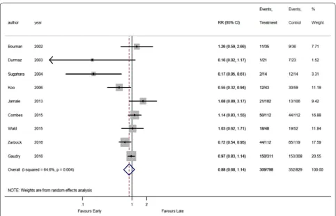 Fig. 2 Forest plot for all‑cause mortality: all studies. RCT randomized controlled trials, RRT renal replacement therapy