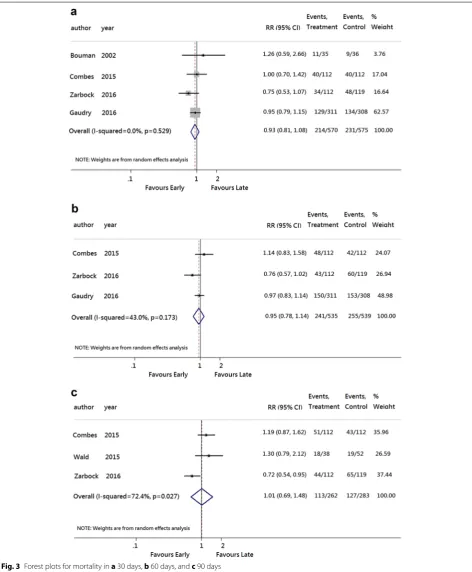 Fig. 3 Forest plots for mortality in a 30 days, b 60 days, and c 90 days