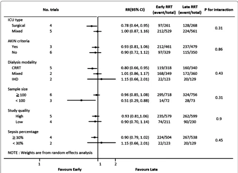 Fig. 4 Forest plot for all‑cause mortality: in subgroups. RCT randomized controlled trials, RRT renal replacement therapy