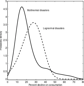 Figure 1.1: Probability density functions for consumption declines