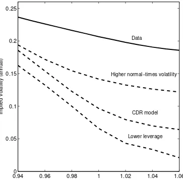 Figure 1.3: Comparative statics for the CDR model