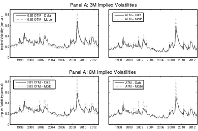 Figure 1.9: 3- and 6-month implied volatility time series