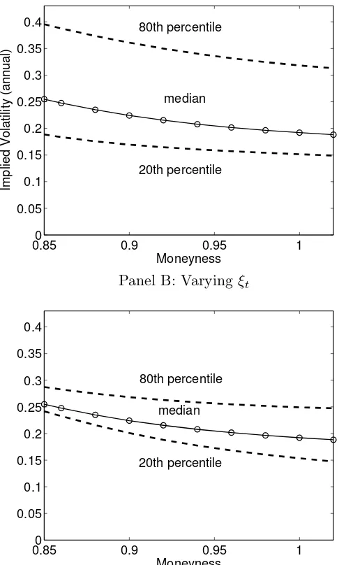 Figure 1.10: Implied volatilities as functions of the state in the two-factor SDR modelPanel A: Varying λt