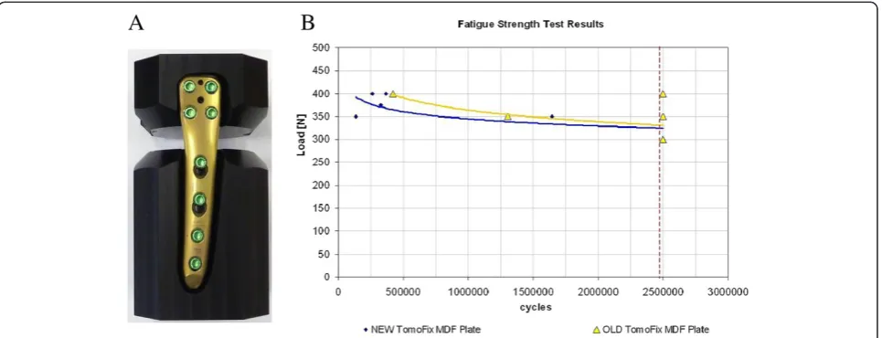 Figure 1 Open gap test setup and results. A. Anatomical MDF plate fixated in composite cylinder blocks for open gap model testing